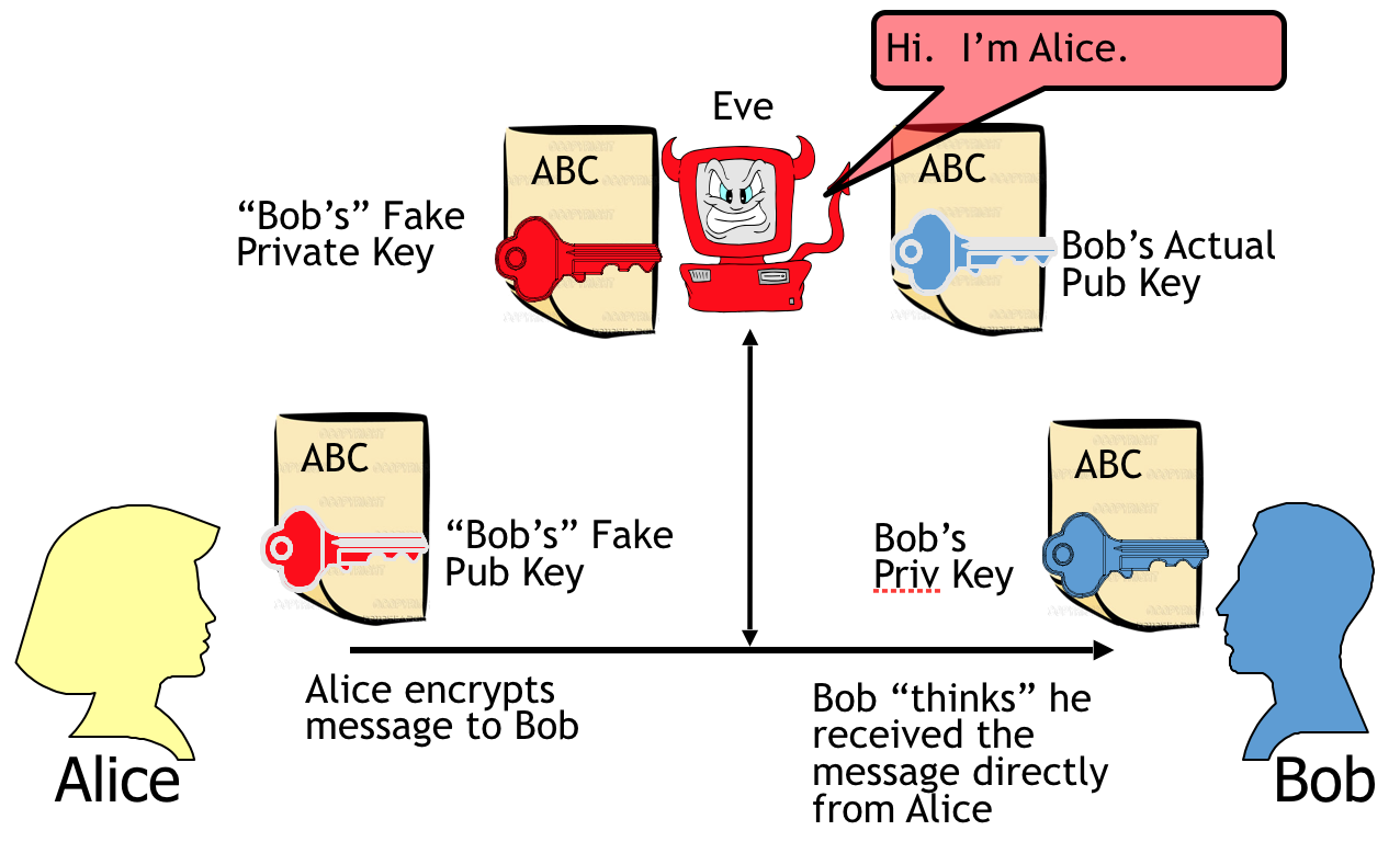 Four types of fake key attacks. Each diagram represents Alice (left)